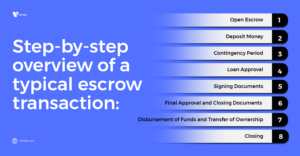 Step-by-step overview of a typical escrow transaction