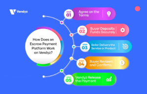 How Does an Escrow Payment Platform Work on Vendyz?